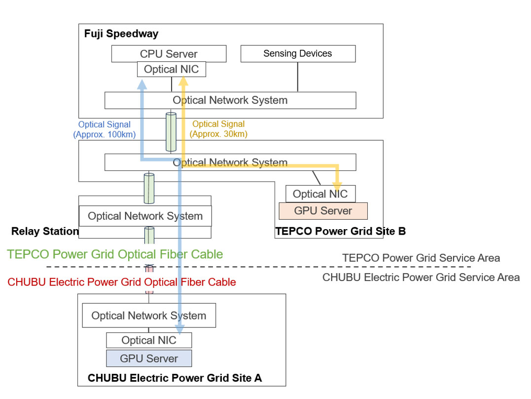 1Finity-Infrastructure-configuration-of-the-proof-of-concept-experiment